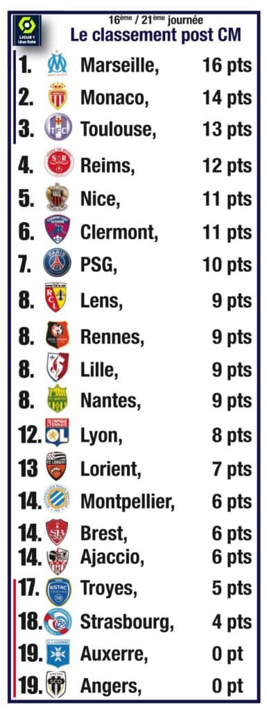 Classement “post Coupe du Monde” : l’OM leader, le PSG, 7ème, 3 points derrière le TFC !