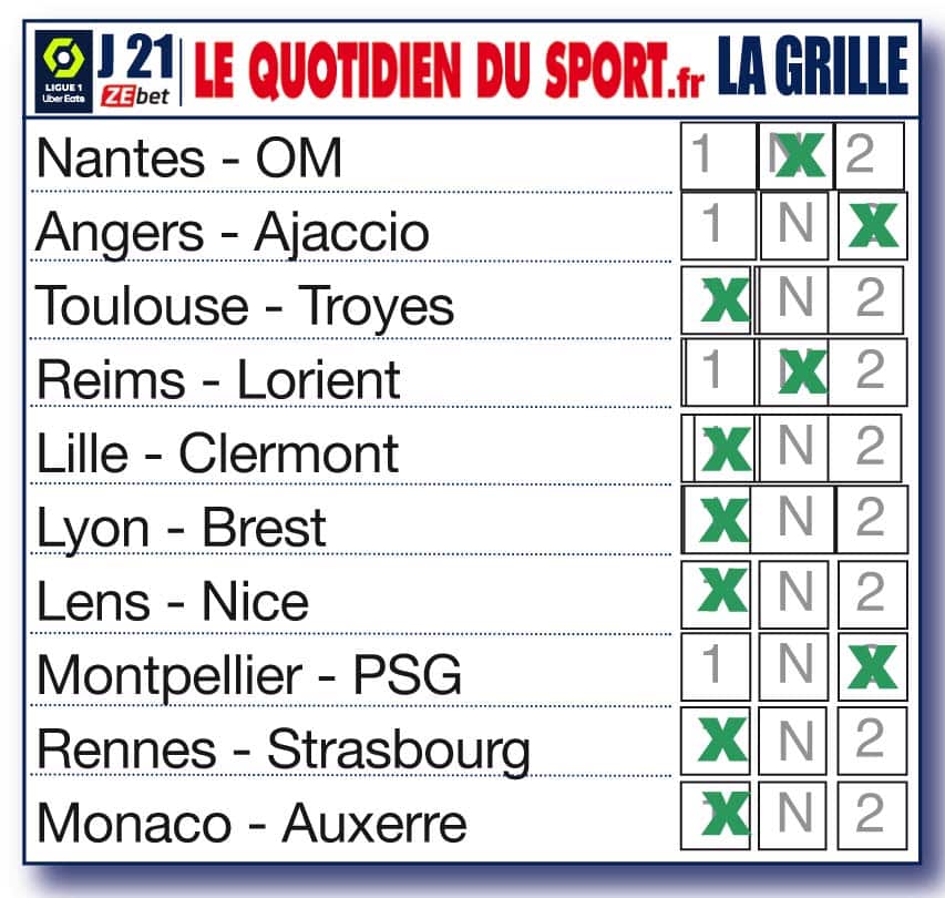 Les pronostics du Quotidien du Sport pour la 21ème journée de Ligue 1 : Nantes résiste à l’OM, le PSG rebondit à Montpellier