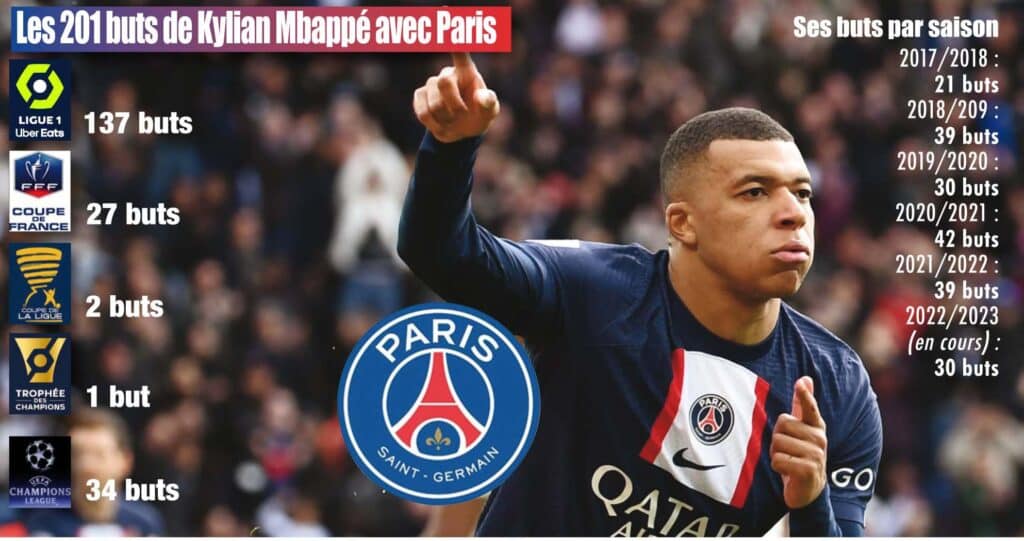 Kylian Mbappé devient le meilleur buteur de l’histoire du PSG : où et quand il a marqué ses 201 buts