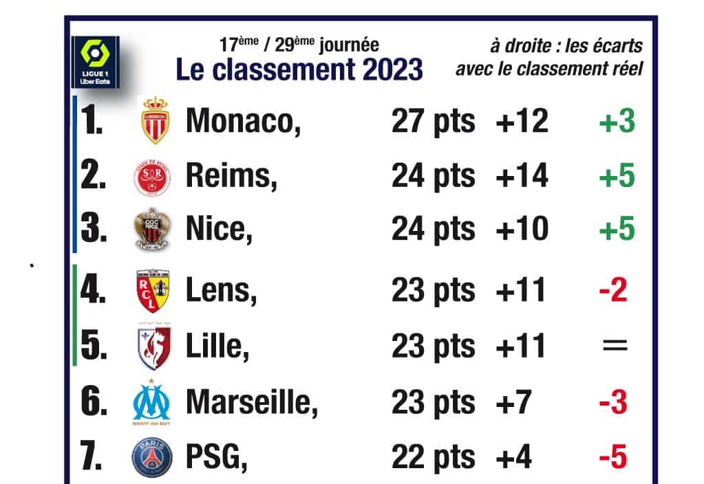 Ligue 1 : cet incroyable classement 2023, qui sanctionne le PSG… et l’OM !
