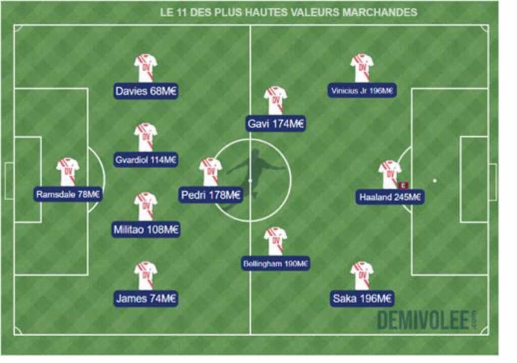 Haaland, Bellingham, Saka… Le 11 le plus cher du monde !
