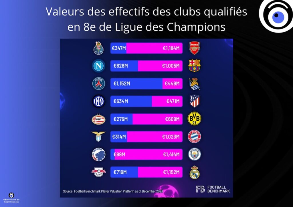 Ligue des Champions : ces chiffres fous des 8èmes de finale